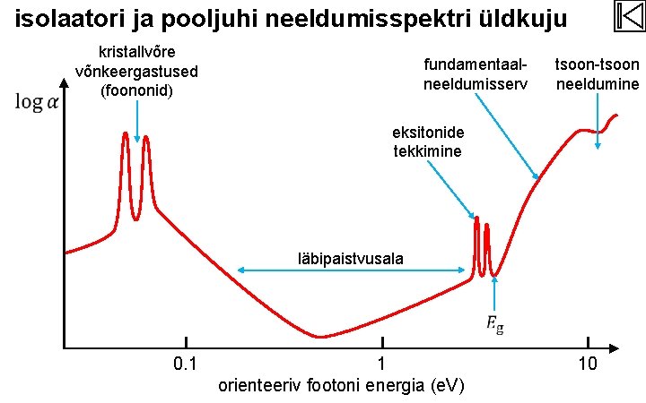 isolaatori ja pooljuhi neeldumisspektri üldkuju kristallvõre võnkeergastused (foononid) fundamentaalneeldumisserv tsoon-tsoon neeldumine eksitonide tekkimine läbipaistvusala