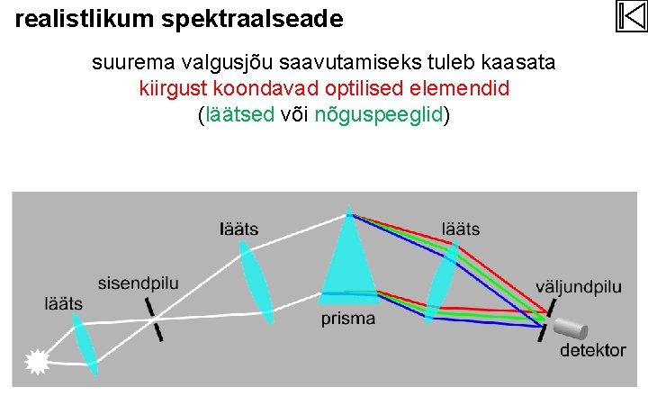 realistlikum spektraalseade suurema valgusjõu saavutamiseks tuleb kaasata kiirgust koondavad optilised elemendid (läätsed või nõguspeeglid)