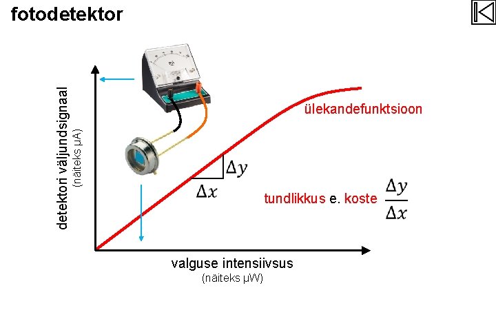 ülekandefunktsioon (näiteks µA) detektori väljundsignaal fotodetektor tundlikkus e. koste valguse intensiivsus (näiteks µW) 