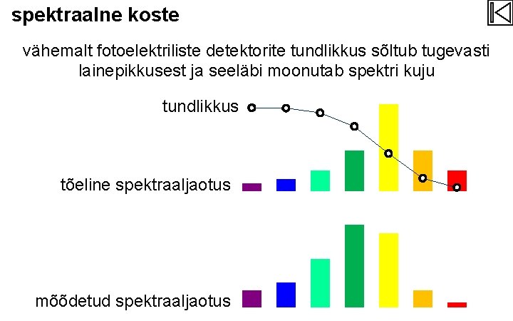 spektraalne koste vähemalt fotoelektriliste detektorite tundlikkus sõltub tugevasti lainepikkusest ja seeläbi moonutab spektri kuju