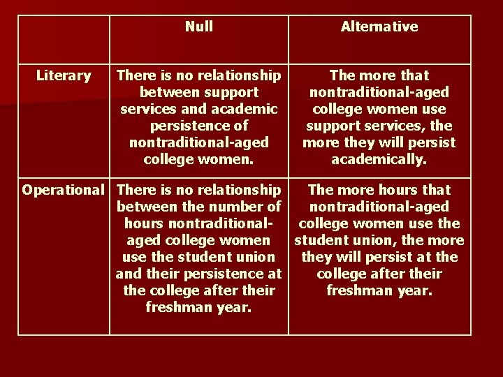 Literary Null Alternative There is no relationship between support services and academic persistence of