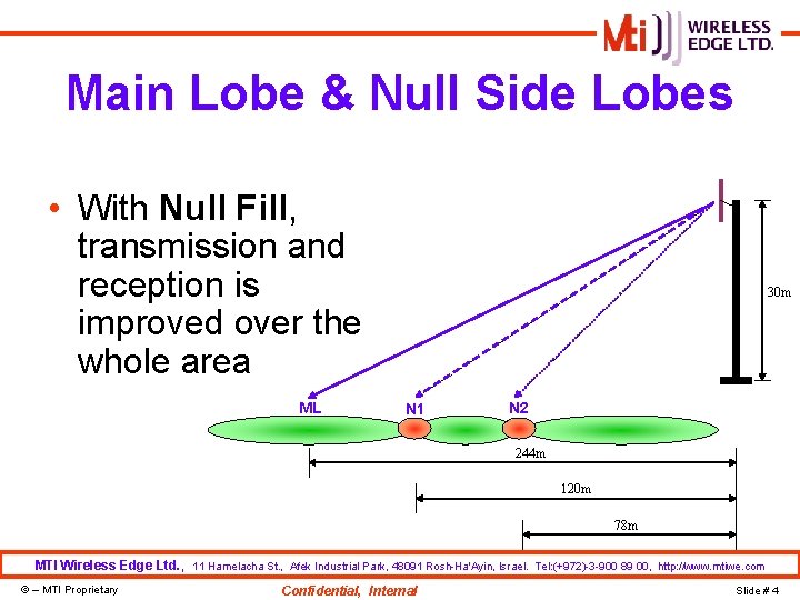 Main Lobe & Null Side Lobes • With Null Fill, transmission and reception is