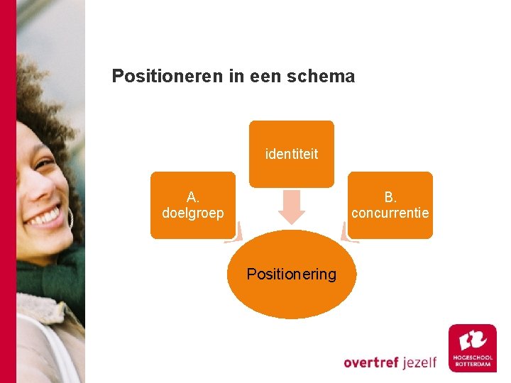 Positioneren in een schema identiteit A. doelgroep B. concurrentie Positionering 