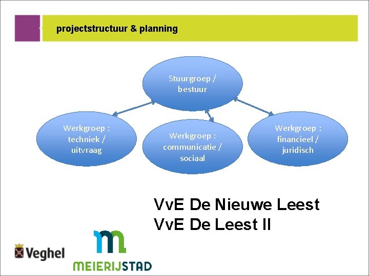 projectstructuur & planning Stuurgroep / bestuur Werkgroep : techniek / uitvraag Werkgroep : communicatie