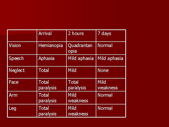 Arrival 2 hours 7 days Vision Hemianopia Quadrantan opia Normal Speech Aphasia Mild aphasia