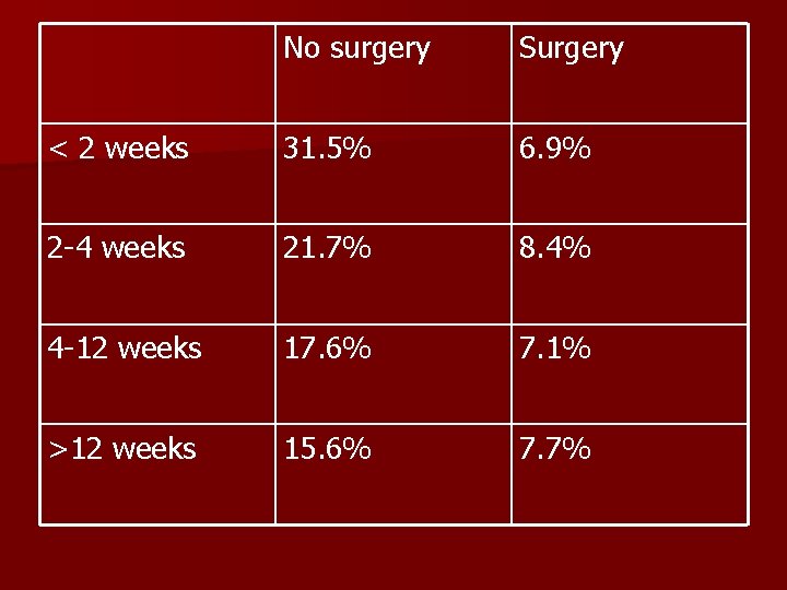 No surgery Surgery < 2 weeks 31. 5% 6. 9% 2 -4 weeks 21.