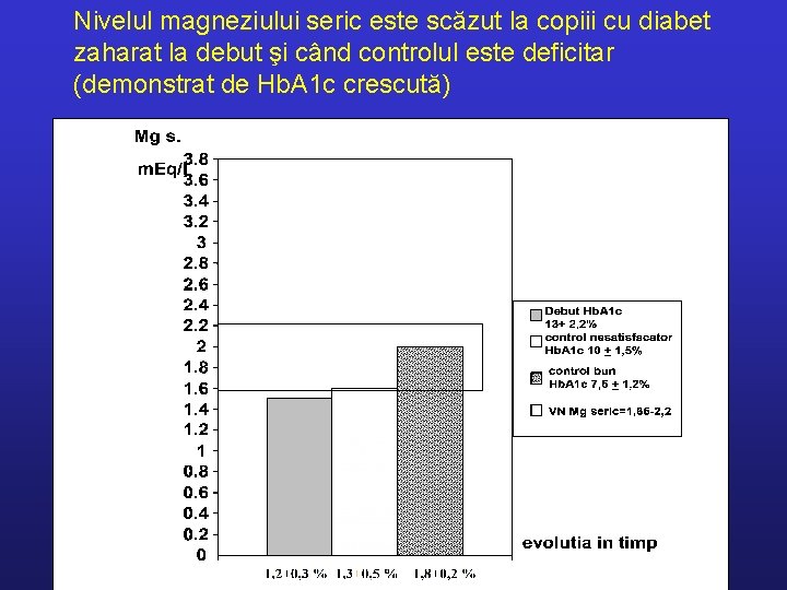 Nivelul magneziului seric este scăzut la copiii cu diabet zaharat la debut şi când