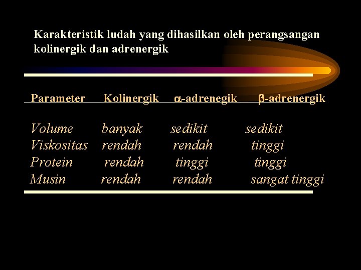 Karakteristik ludah yang dihasilkan oleh perangsangan kolinergik dan adrenergik Parameter Kolinergik Volume banyak Viskositas