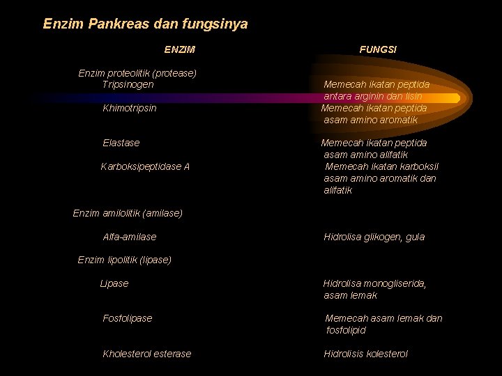 Enzim Pankreas dan fungsinya ENZIM FUNGSI Enzim proteolitik (protease) Tripsinogen Memecah ikatan peptida antara