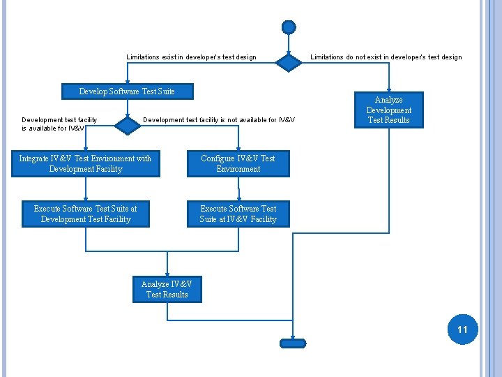 Limitations exist in developer’s test design Develop Software Test Suite Development test facility is Limitations exist in developer’s test design Develop Software Test Suite Development test facility is