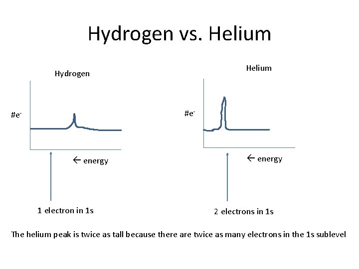 Hydrogen vs. Helium Hydrogen #e- energy 1 electron in 1 s energy 2 electrons Hydrogen vs. Helium Hydrogen #e- energy 1 electron in 1 s energy 2 electrons