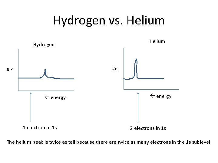 Hydrogen vs. Helium Hydrogen #e- energy 1 electron in 1 s energy 2 electrons