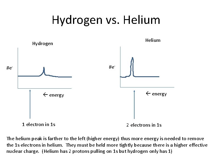 Hydrogen vs. Helium Hydrogen #e- energy 1 electron in 1 s energy 2 electrons