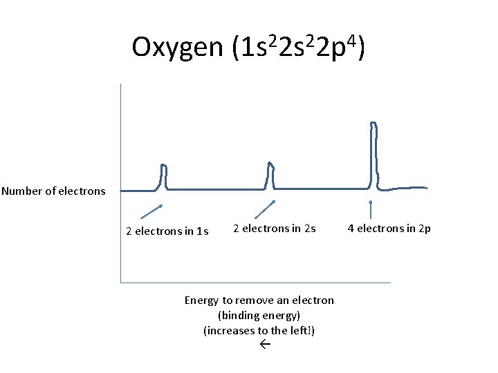 Oxygen (1 s 22 p 4) Number of electrons 2 electrons in 1 s Oxygen (1 s 22 p 4) Number of electrons 2 electrons in 1 s