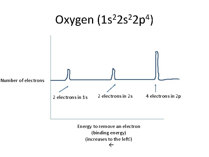 Oxygen (1 s 22 p 4) Number of electrons 2 electrons in 1 s