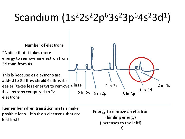 Scandium (1 s 22 p 63 s 23 p 64 s 23 d 1) Scandium (1 s 22 p 63 s 23 p 64 s 23 d 1)