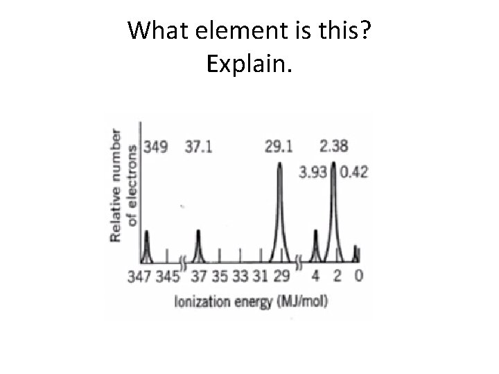 What element is this? Explain. 