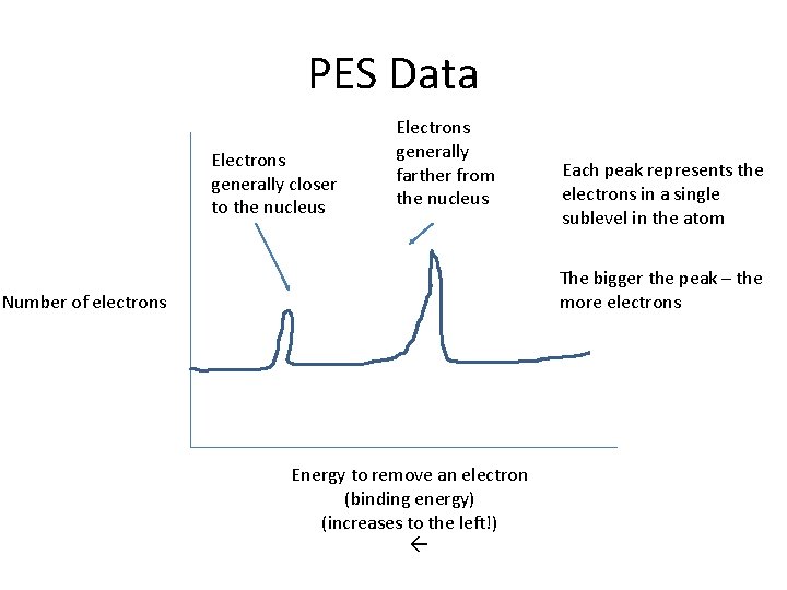 PES Data Electrons generally closer to the nucleus Electrons generally farther from the nucleus