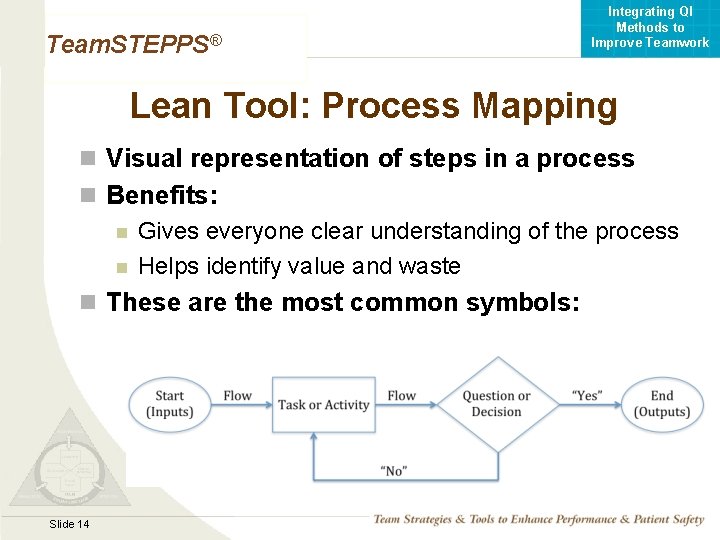 Integrating QI Methods to Improve Teamwork Team. STEPPS® Lean Tool: Process Mapping n Visual