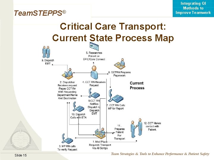 Integrating QI Methods to Improve Teamwork Team. STEPPS® Critical Care Transport: Current State Process
