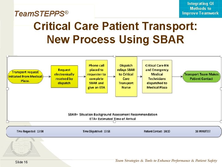 Integrating QI Methods to Improve Teamwork Team. STEPPS® Critical Care Patient Transport: New Process