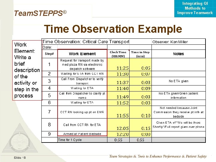 Integrating QI Methods to Improve Teamwork Team. STEPPS® Time Observation Example Mod 1 05.