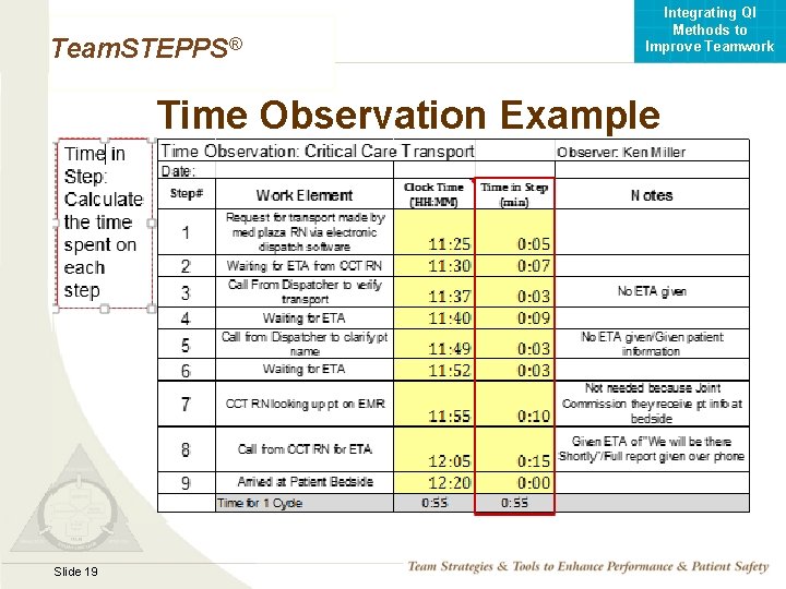 Integrating QI Methods to Improve Teamwork Team. STEPPS® Time Observation Example Mod 1 05.