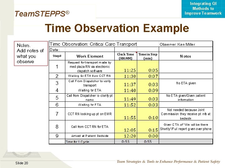 Integrating QI Methods to Improve Teamwork Team. STEPPS® Time Observation Example Mod 1 05.
