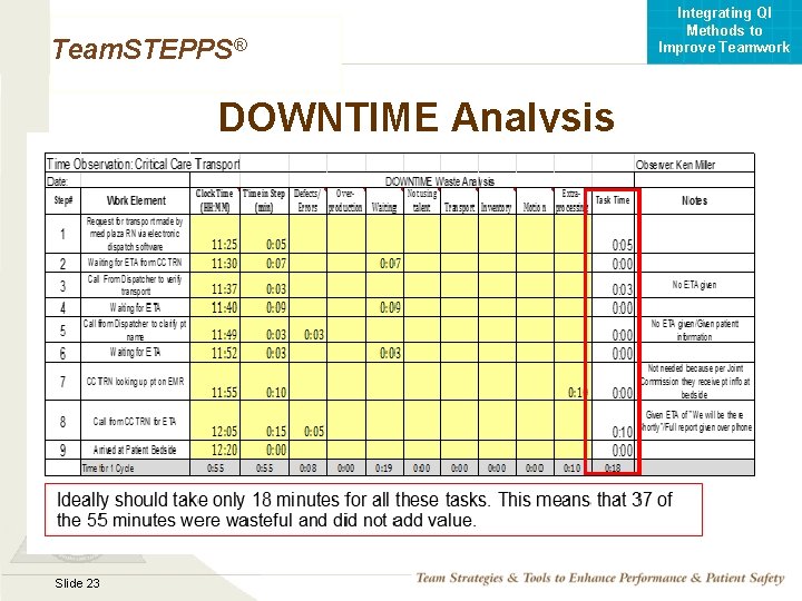 Integrating QI Methods to Improve Teamwork Team. STEPPS® DOWNTIME Analysis Mod 1 05. 2
