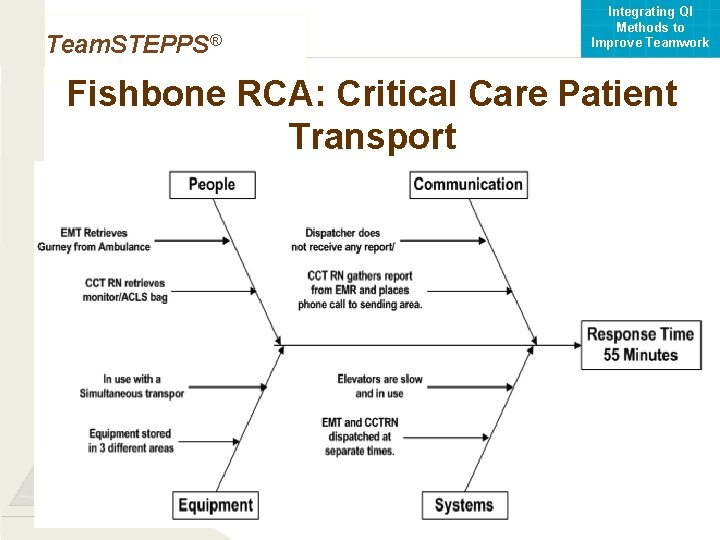 Integrating QI Methods to Improve Teamwork Team. STEPPS® Fishbone RCA: Critical Care Patient Transport