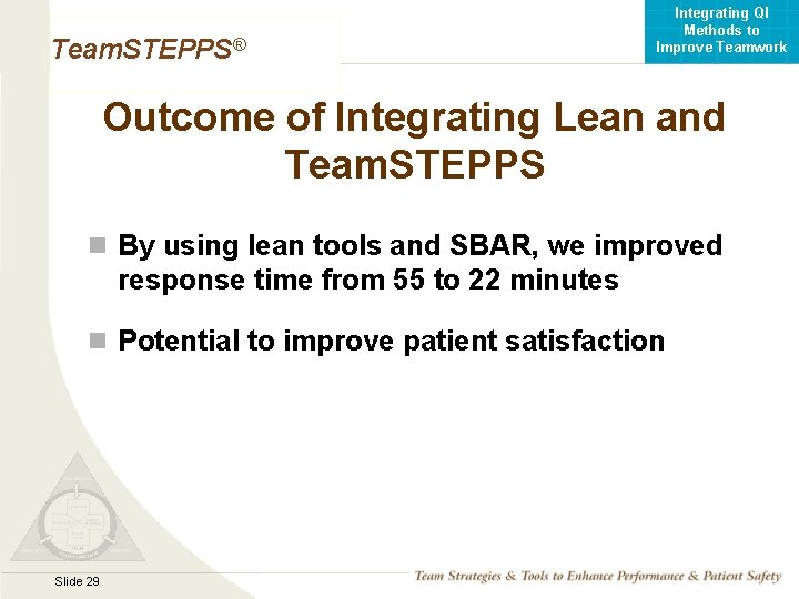 Integrating QI Methods to Improve Teamwork Team. STEPPS® Outcome of Integrating Lean and Team.