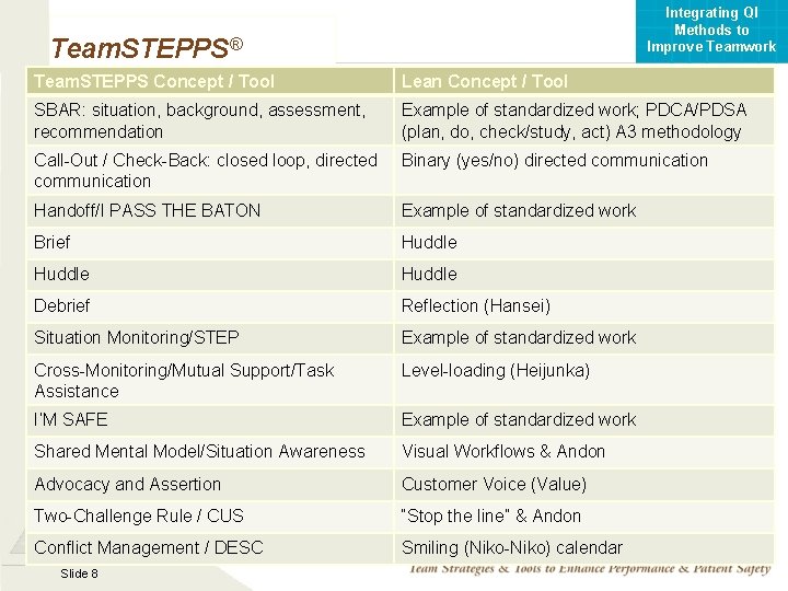 Integrating QI Methods to Improve Teamwork Team. STEPPS® Team. STEPPS Concept / Tool Lean