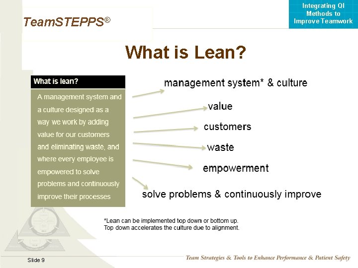 Integrating QI Methods to Improve Teamwork Team. STEPPS® What is Lean? Mod 1 05.