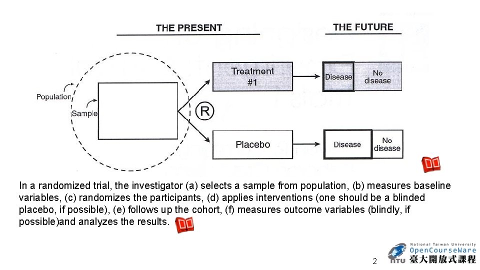 In a randomized trial, the investigator (a) selects a sample from population, (b) measures