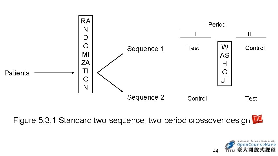 Patients RA N D O MI ZA TI O N Period I Sequence 1