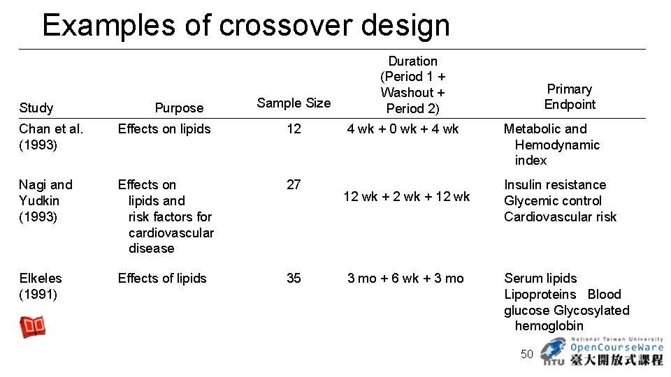 Examples of crossover design Study Purpose Sample Size Chan et al. (1993) Effects on