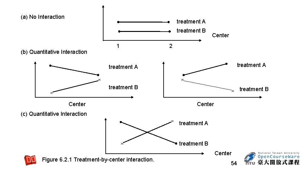 (a) No Interaction treatment A treatment B (b) Quantitative Interaction 1 Center 2 treatment