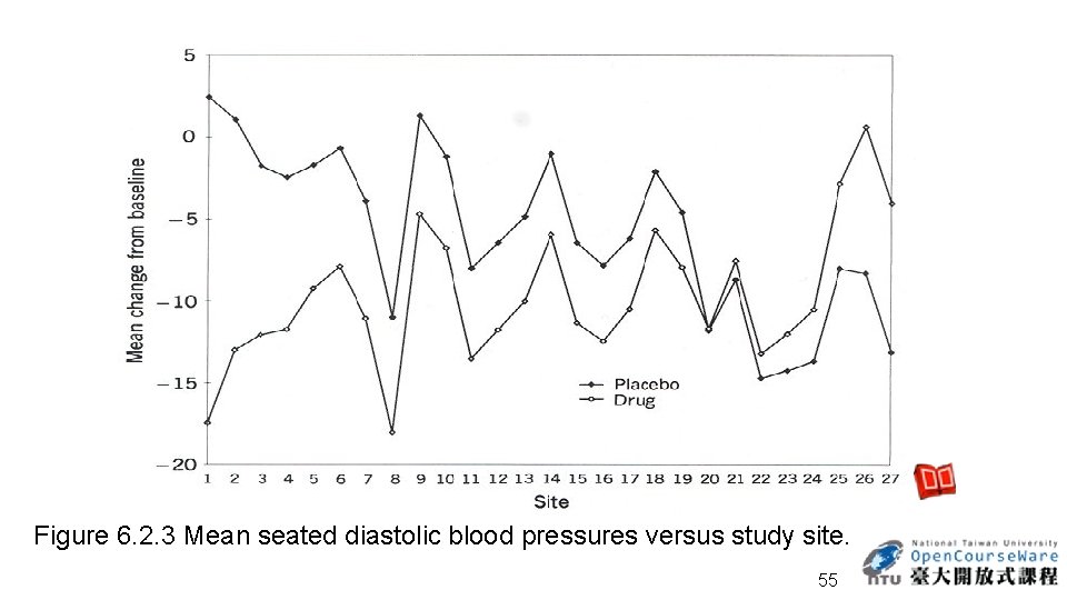 Figure 6. 2. 3 Mean seated diastolic blood pressures versus study site. 55 