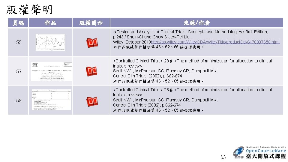 版權聲明 頁碼 作品 來源/作者 <Design and Analysis of Clinical Trials: Concepts and Methodologies> 3