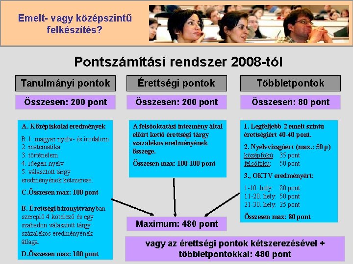 Emelt- vagy középszintű felkészítés? Pontszámítási rendszer 2008 -tól Tanulmányi pontok Érettségi pontok Többletpontok Összesen: