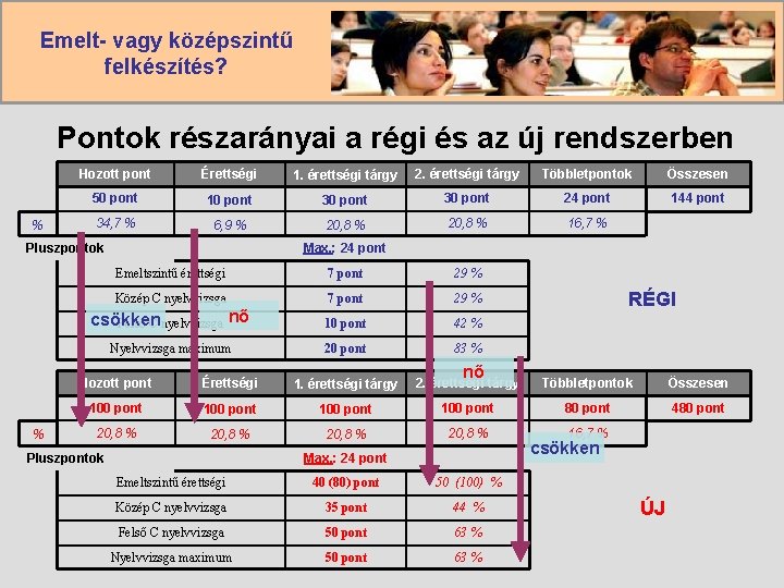 Emelt- vagy középszintű felkészítés? Pontok részarányai a régi és az új rendszerben % Hozott