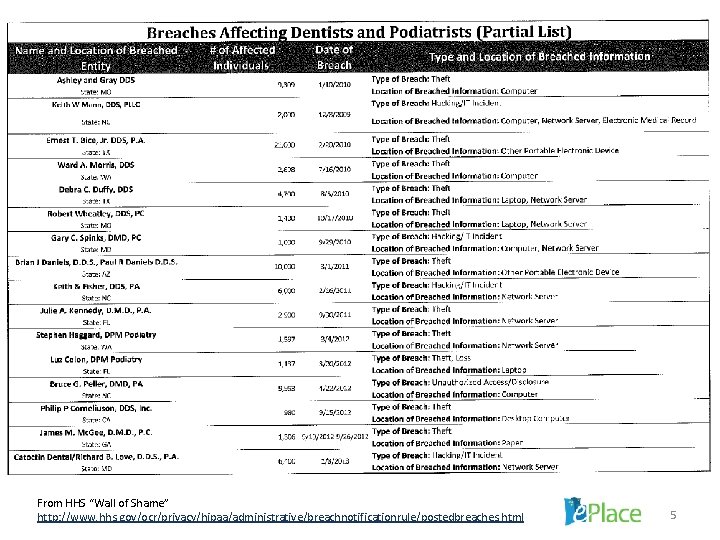 From HHS “Wall of Shame” http: //www. hhs. gov/ocr/privacy/hipaa/administrative/breachnotificationrule/postedbreaches. html 5 