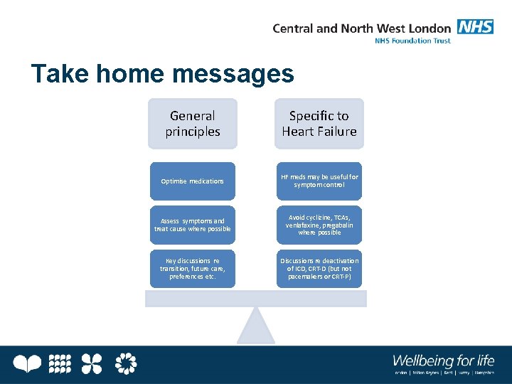 Take home messages General principles Specific to Heart Failure Optimise medications HF meds may
