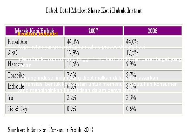 Analisis Industri Kopi instan yang menerapkan tahap proses dekafeinasi. Intensitas konsumsi yang tinggi indikasi