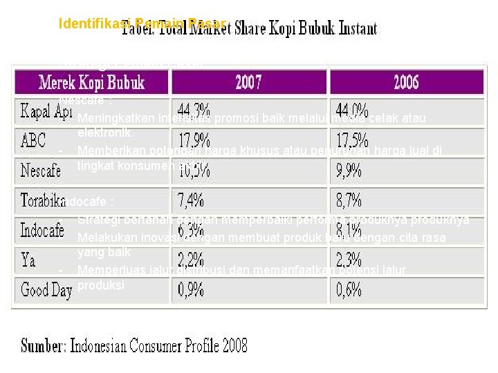 Identifikasi Pemain Pasar Strategi Pemain Pasar : Nescafe : - Meningkatkan intensitas promosi baik
