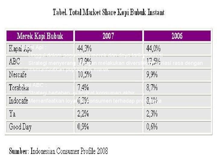 Kapal Api : - Unggul dalam popularitas merek dan daya tarik promosi - Strategi