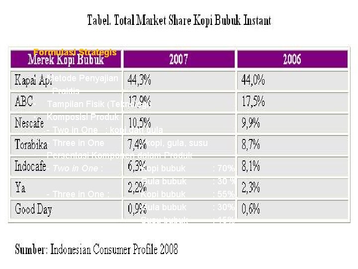 Formulasi Strategis • • Metode Penyajian - Praktis Tampilan Fisik (Teknologi) Komposisi Produk :