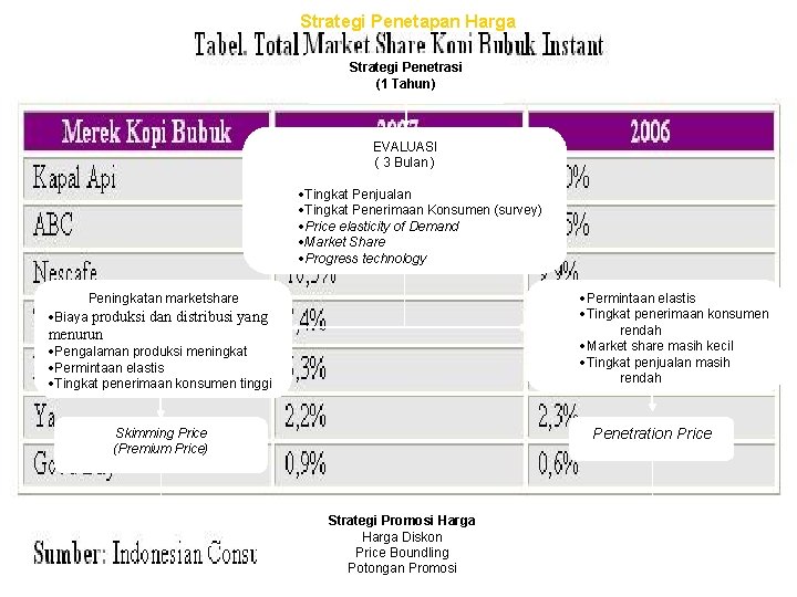 Strategi Penetapan Harga Strategi Penetrasi (1 Tahun) EVALUASI ( 3 Bulan ) ·Tingkat Penjualan