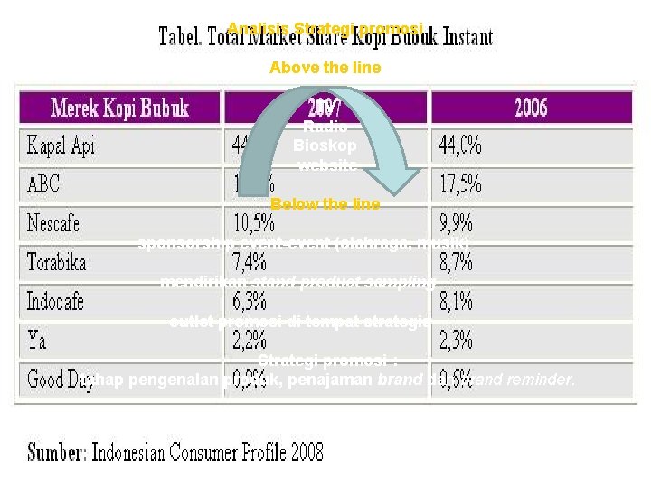 Analisis Strategi promosi Above the line TV Radio Bioskop website Below the line sponsorship