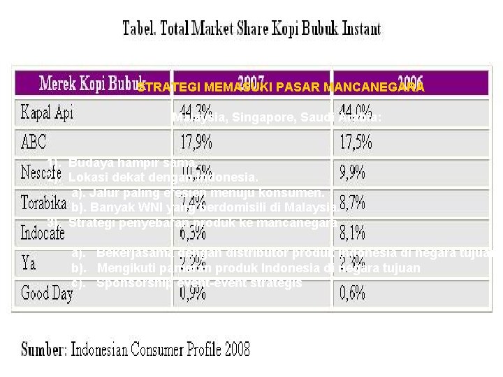 STRATEGI MEMASUKI PASAR MANCANEGARA Malaysia, Singapore, Saudi Arabia: 1). Budaya hampir sama. 2). Lokasi